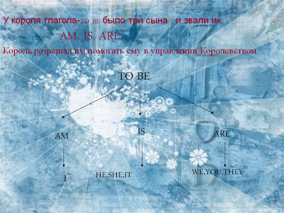 У короля глагола-to be было три сына , и звали их am, is, are
