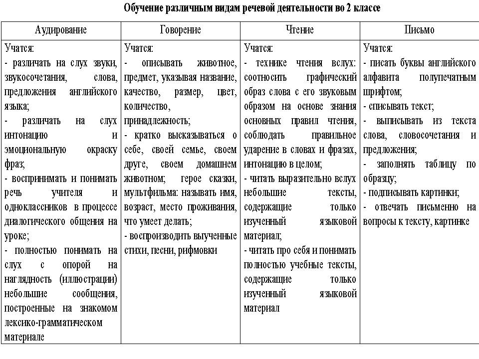 Программа по английскому для 2 класса