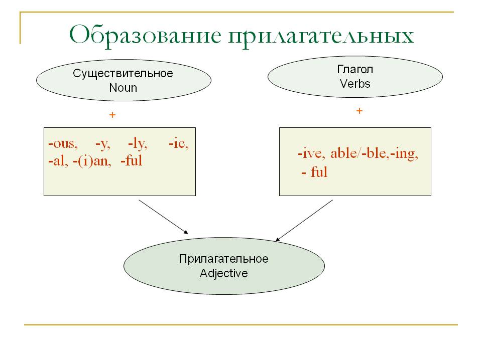 Образование прилагательных