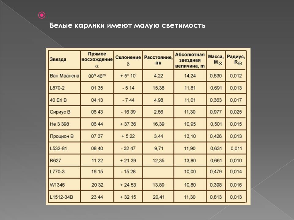Белые карлики имеют малую светимость