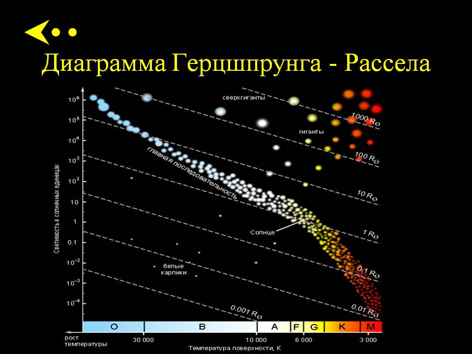 Диаграмма Герцшпрунга - Рассела