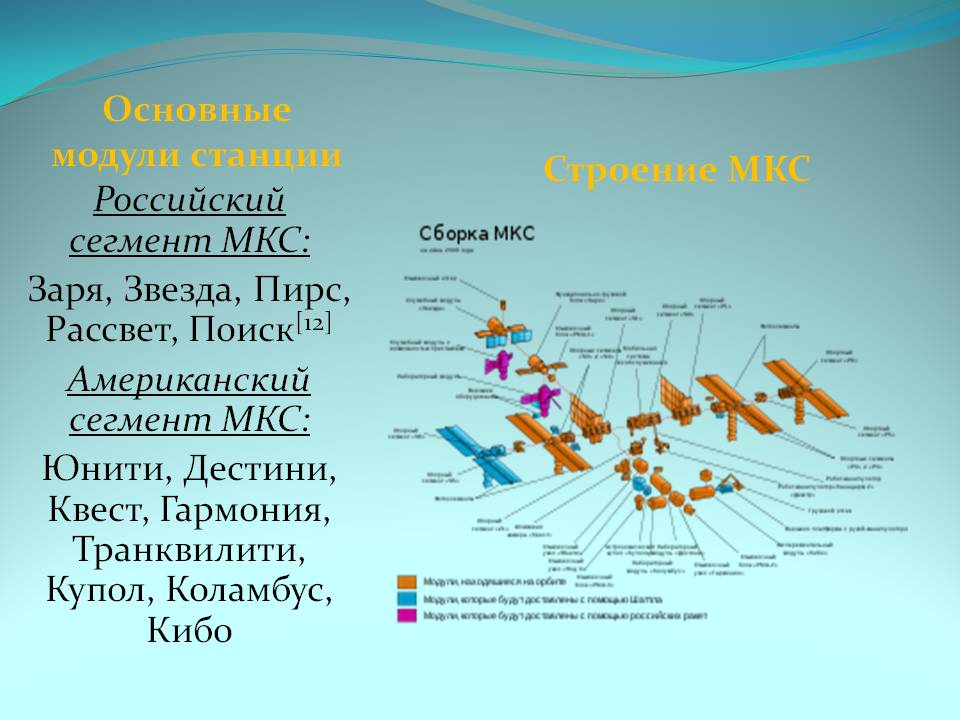 Основные модули станции