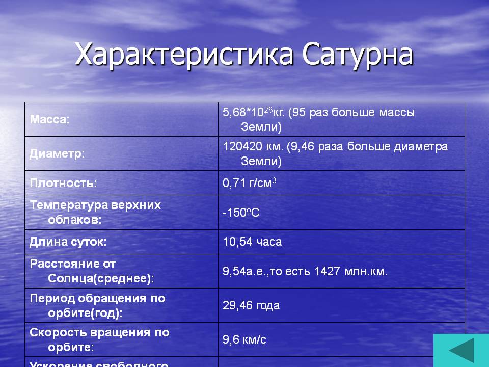 Характеристика Сатурна