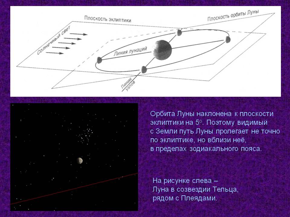 Орбита Луны наклонена к плоскости эклиптики
