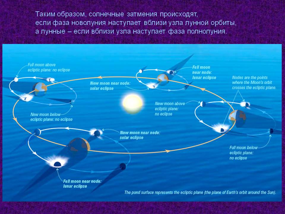 Солнечные затмения происходят, если фаза новолуния наступает вблизи узла лунной орбиты, а лунные – если вблизи узла наступает фаза полнолуния