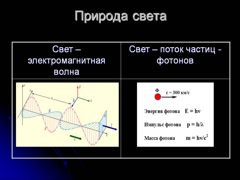 Природа света