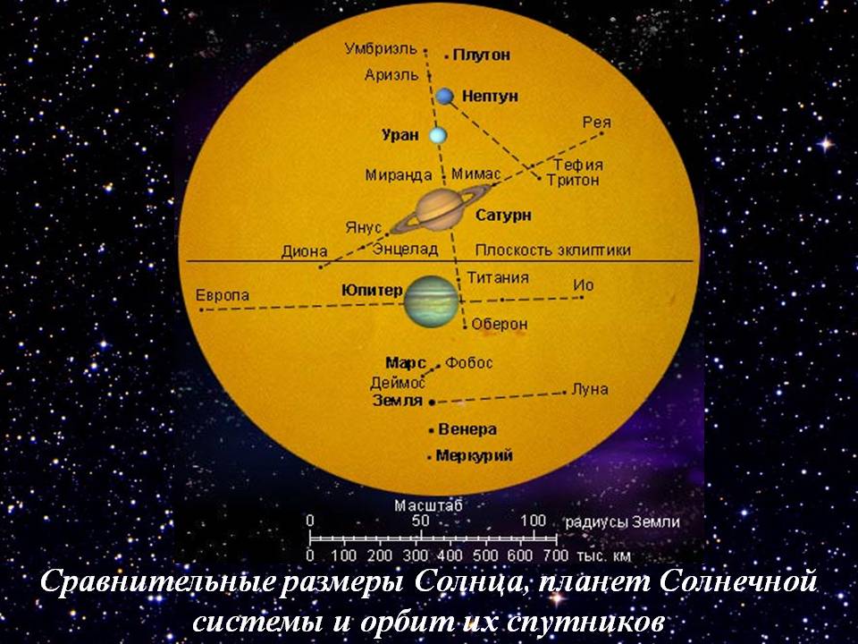 Сравнительные размеры Солнца, планет Солнечной системы и орбит их