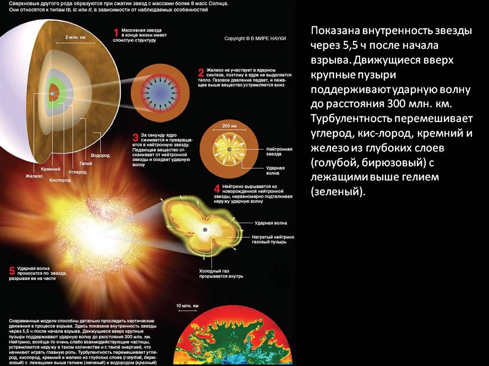 Внутренность звезды