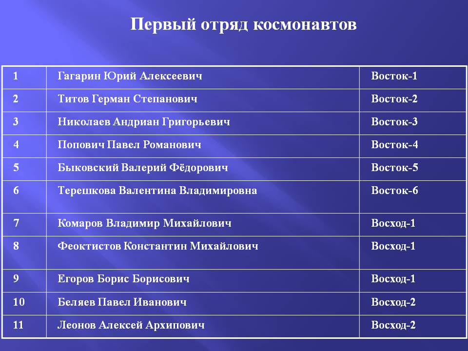 Первый отряд космонавтов