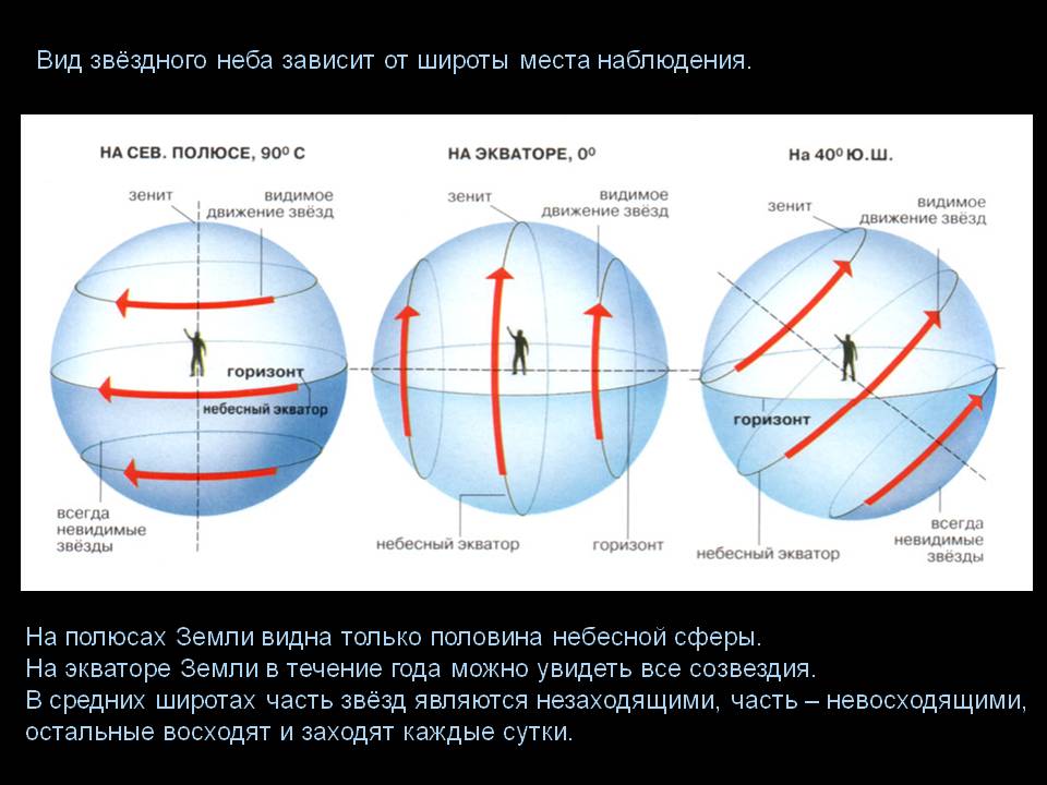 Вид звёздного неба зависит от широты места наблюдения