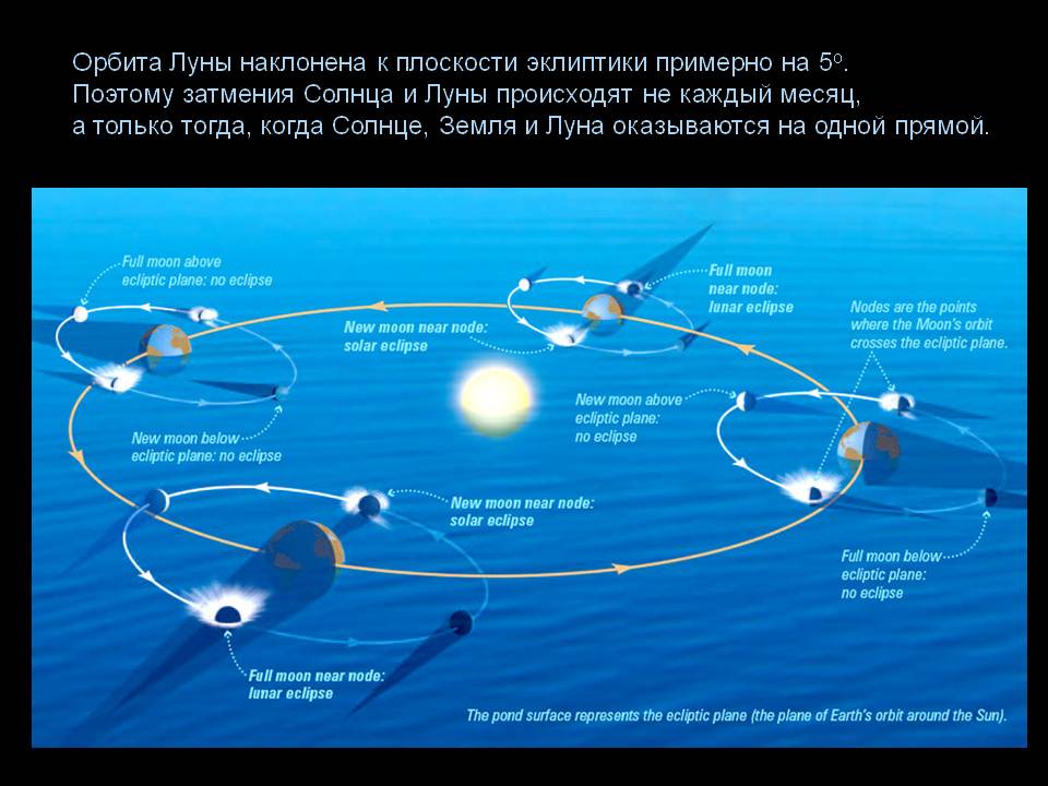Орбита Луны наклонена к плоскости эклиптики