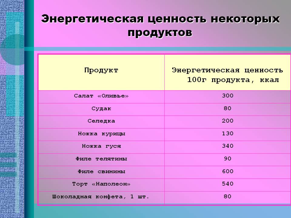 Энергетическая ценность некоторых продуктов