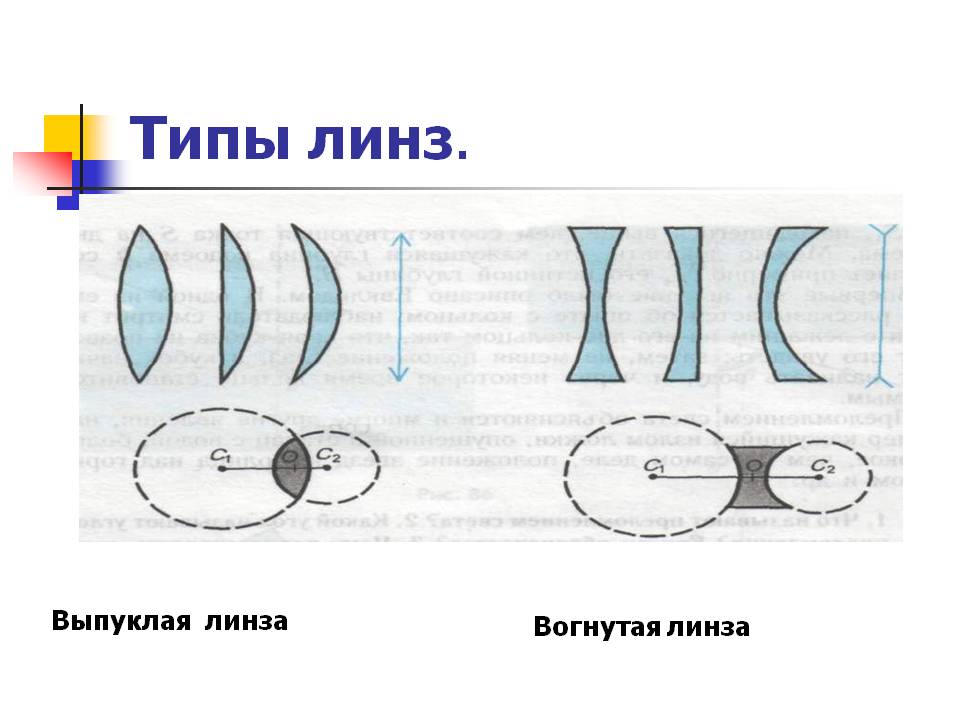 Типы линз