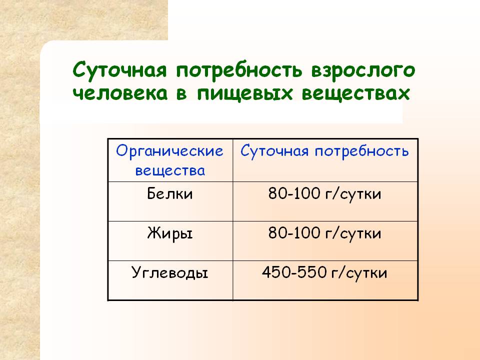 Суточная потребность взрослого человека в пищевых веществах