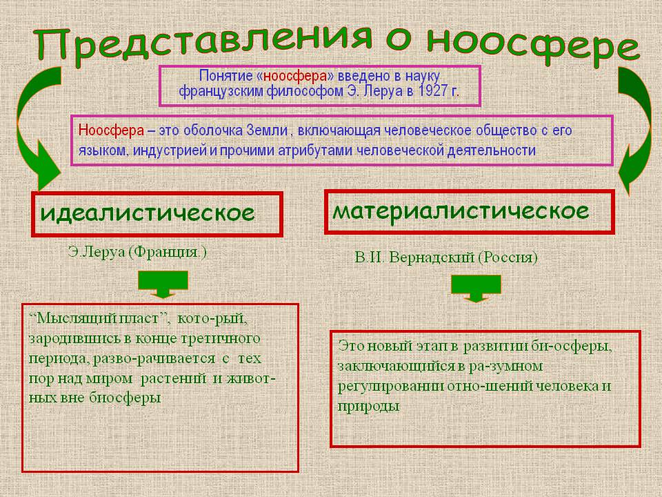 Представления о ноосфере