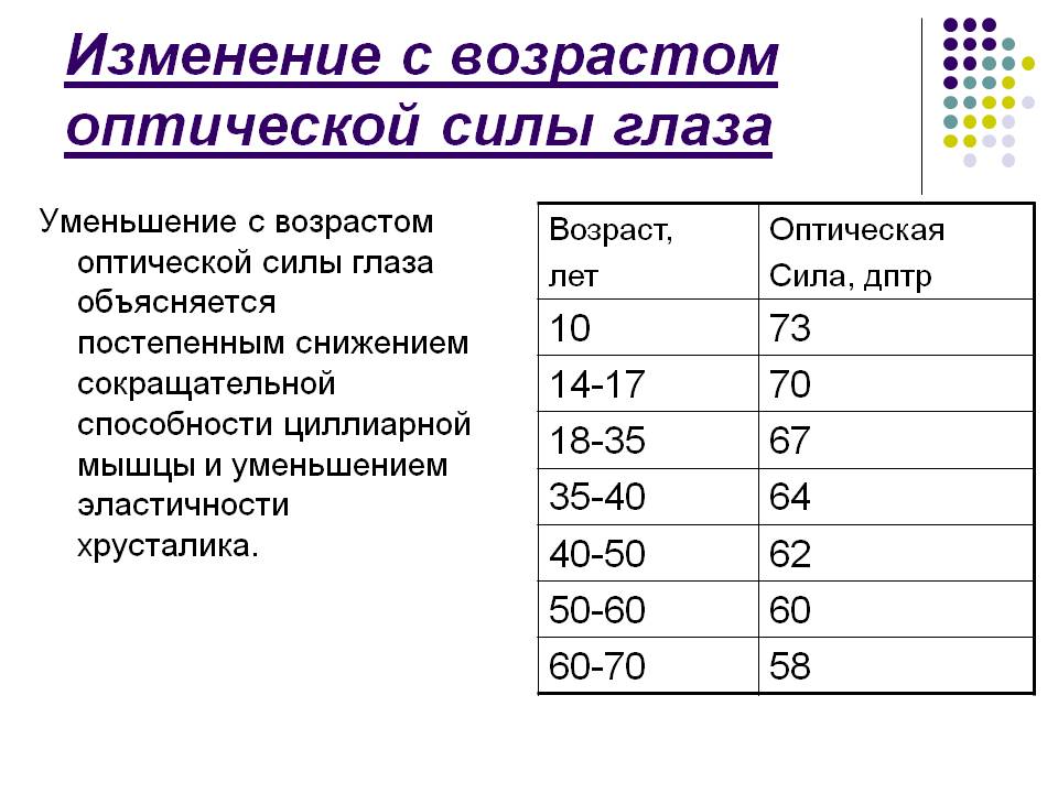 Изменение с возрастом оптической силы глаза