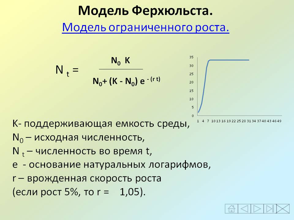 Модель Ферхюльста