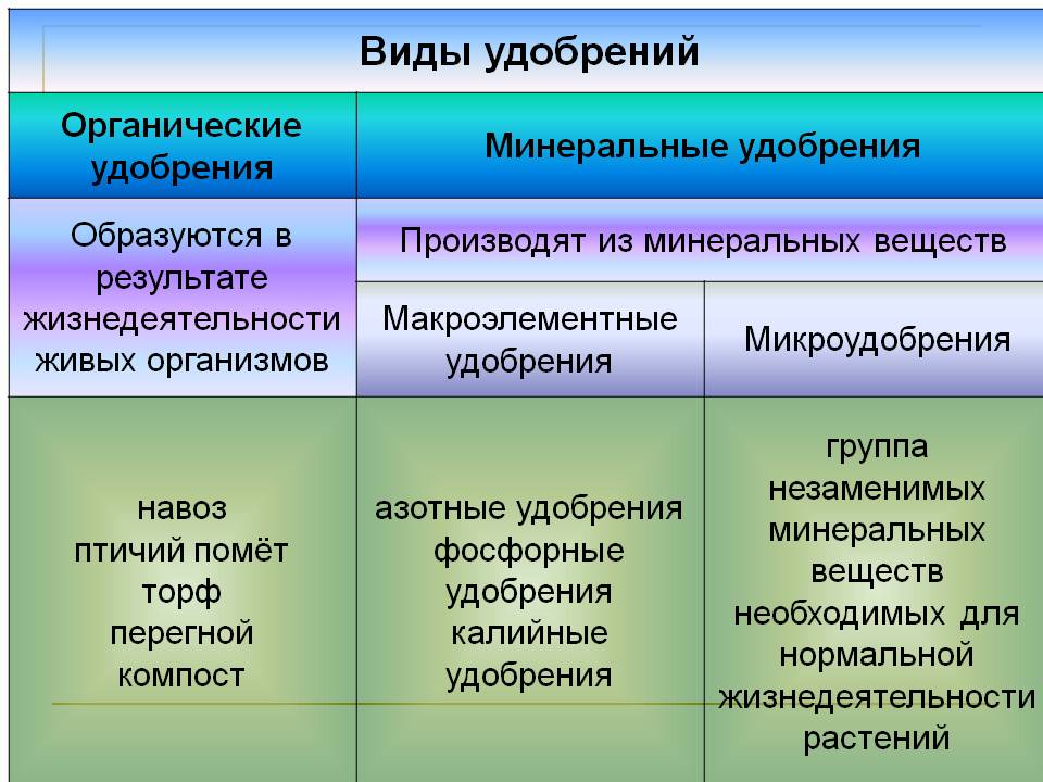 Виды удобрений