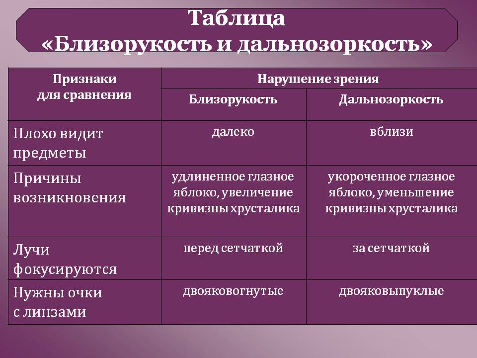 Таблица «Близорукость и дальнозоркость»