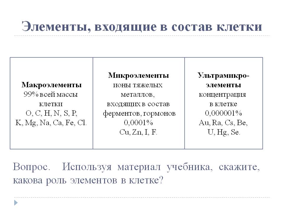 Элементы, входящие в состав клетки