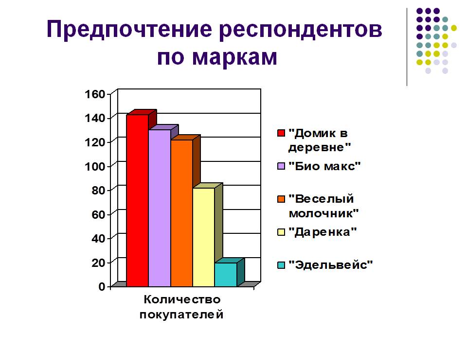 Предпочтение респондентов по маркам