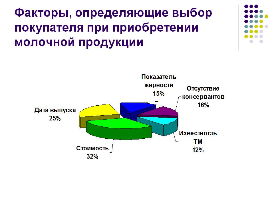 Факторы, определяющие выбор покупателя при приобретении молочной