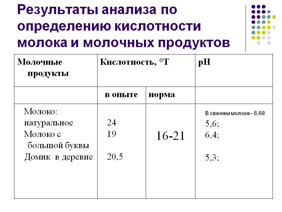 Результаты анализа по определению кислотности молока и молочных