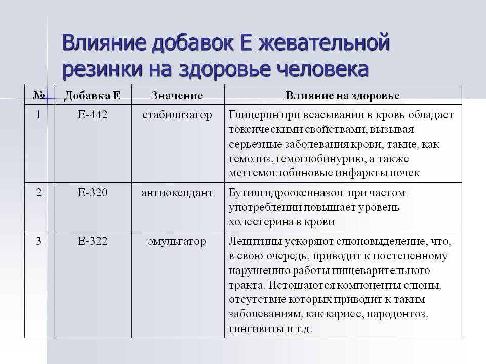 Влияние добавок Е жевательной резинки на здоровье человека