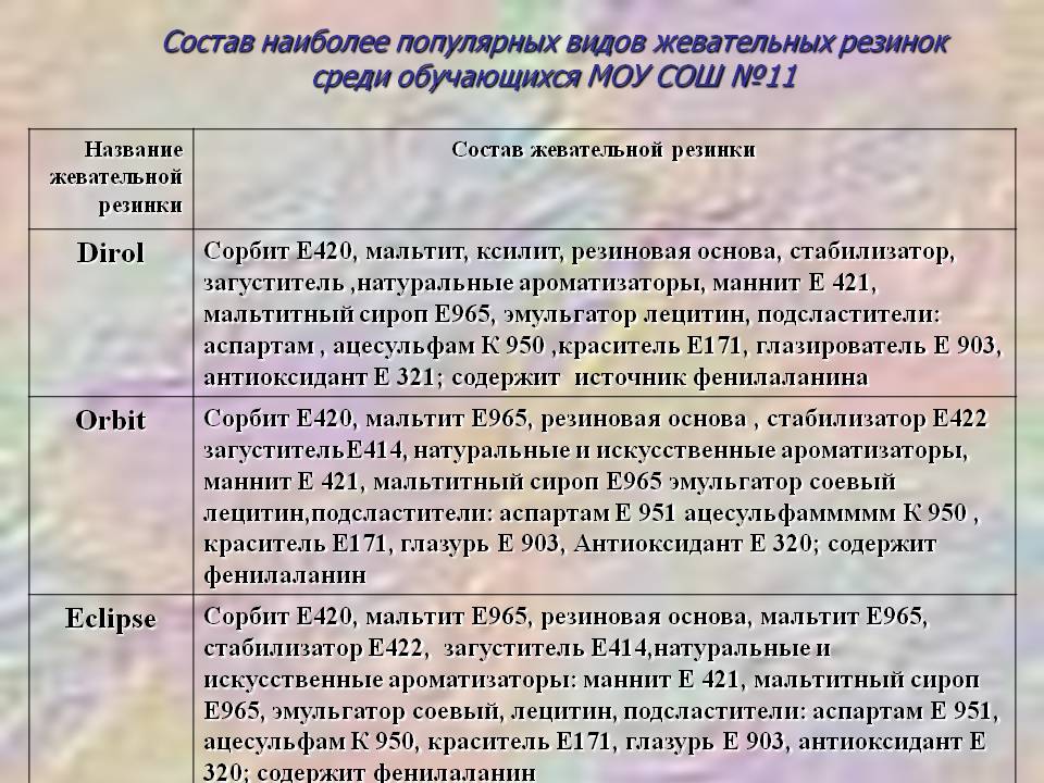 Состав наиболее популярных видов жевательных резинок среди обучающихся