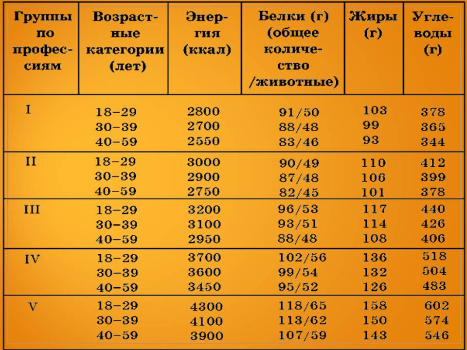Питание человека