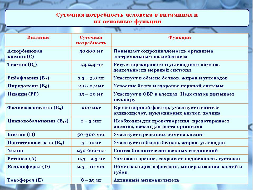 Суточная потребность человека