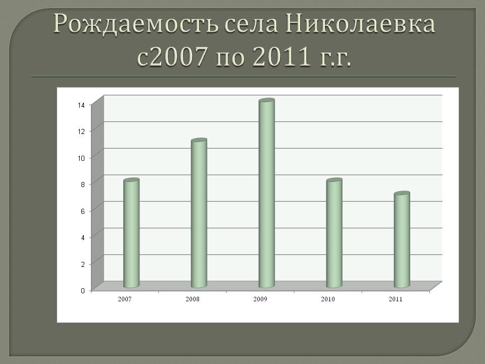 Рождаемость села Николаевка с2007 по 2011 г.г