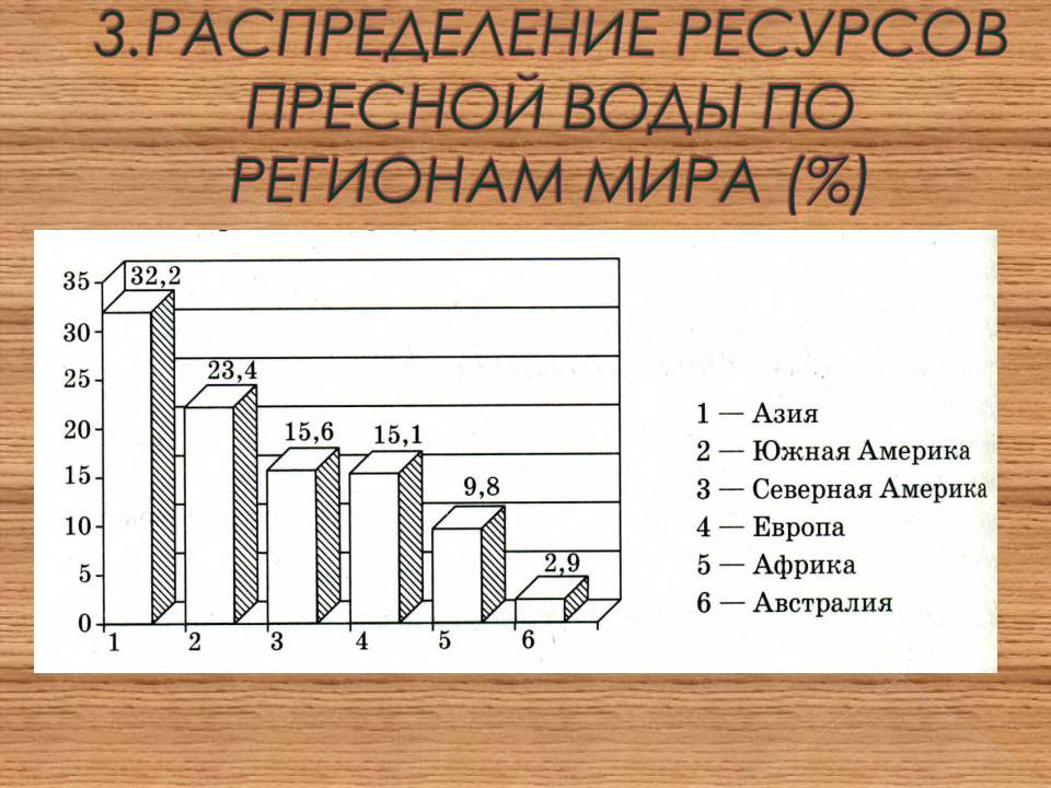 Распределение ресурсов пресной воды по регионам мира