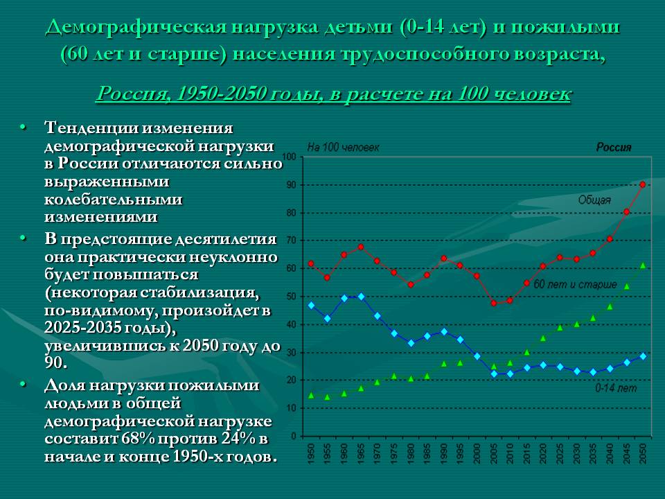 Демографическая нагрузка детьми (0-14 лет) и пожилыми (60 лет и
