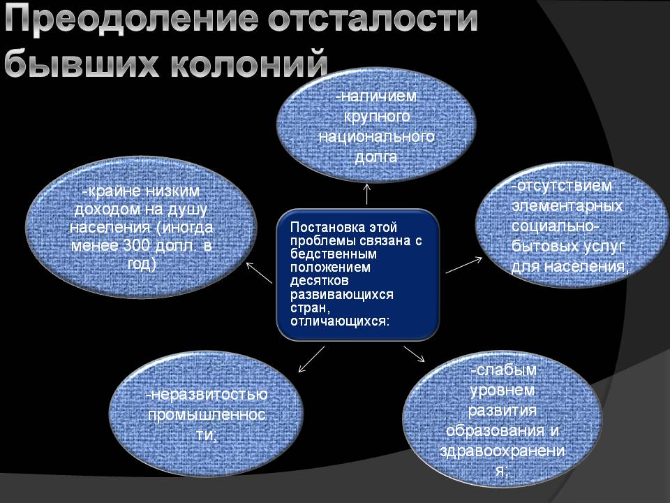 Преодоление отсталости бывших колоний