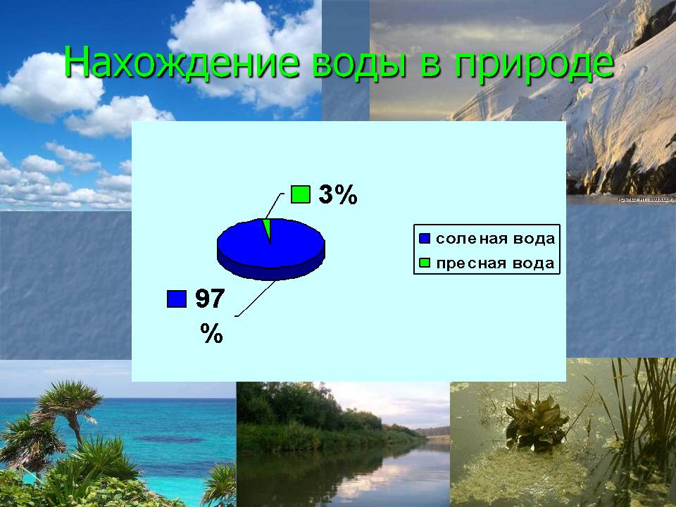 Нахождение воды в природе