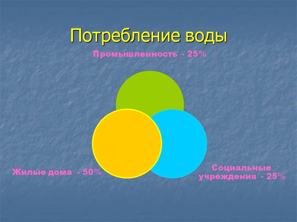 Потребление воды