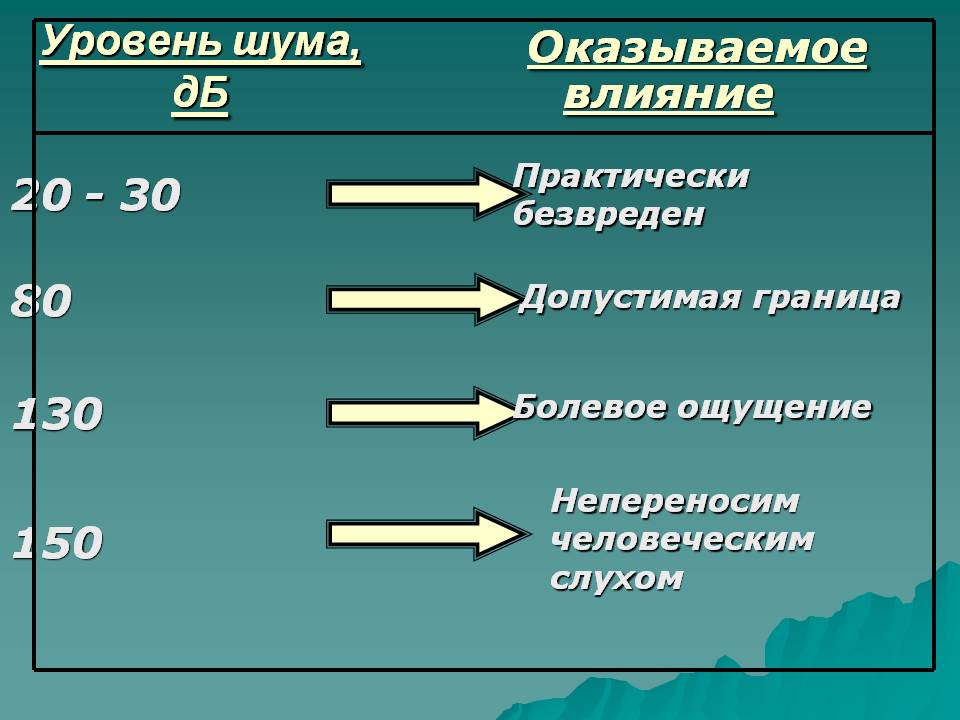Уровень шума, дБ