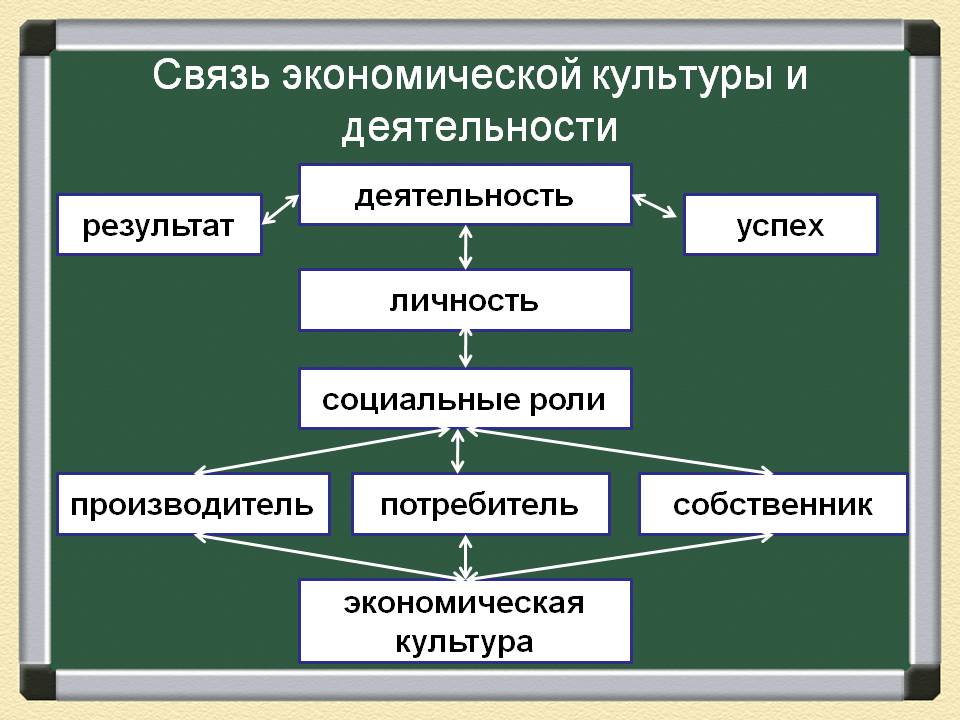 Связь экономической культуры и деятельности