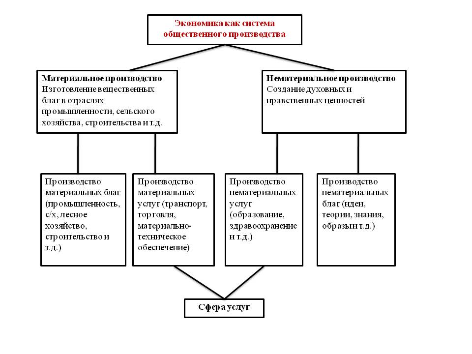 Экономика как система общественного производства