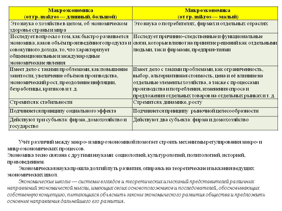 Учёт различий между макро- и микроэкономикой