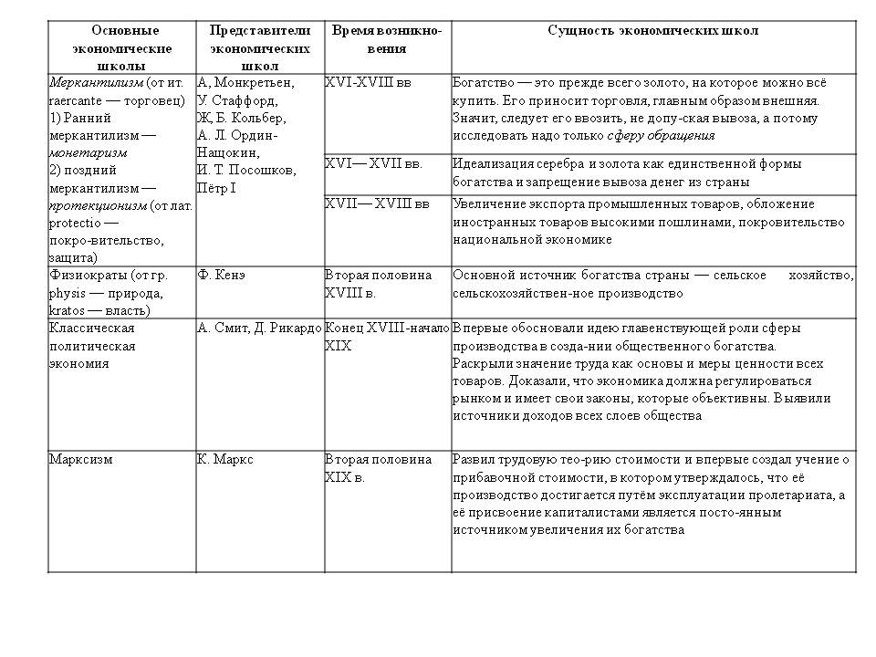 Основные экономические школы