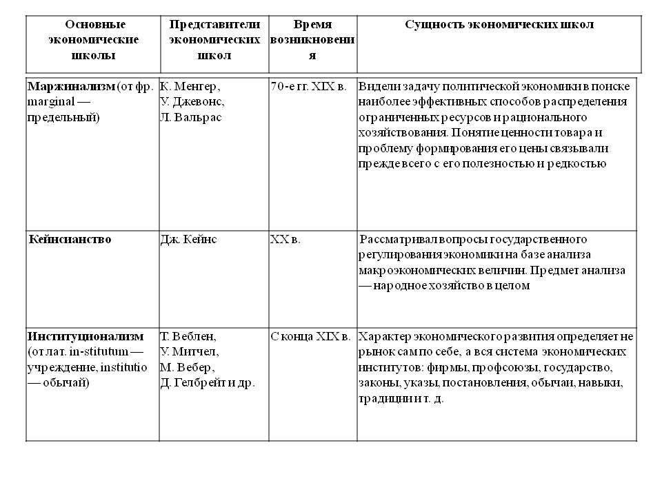 Представители экономических школ
