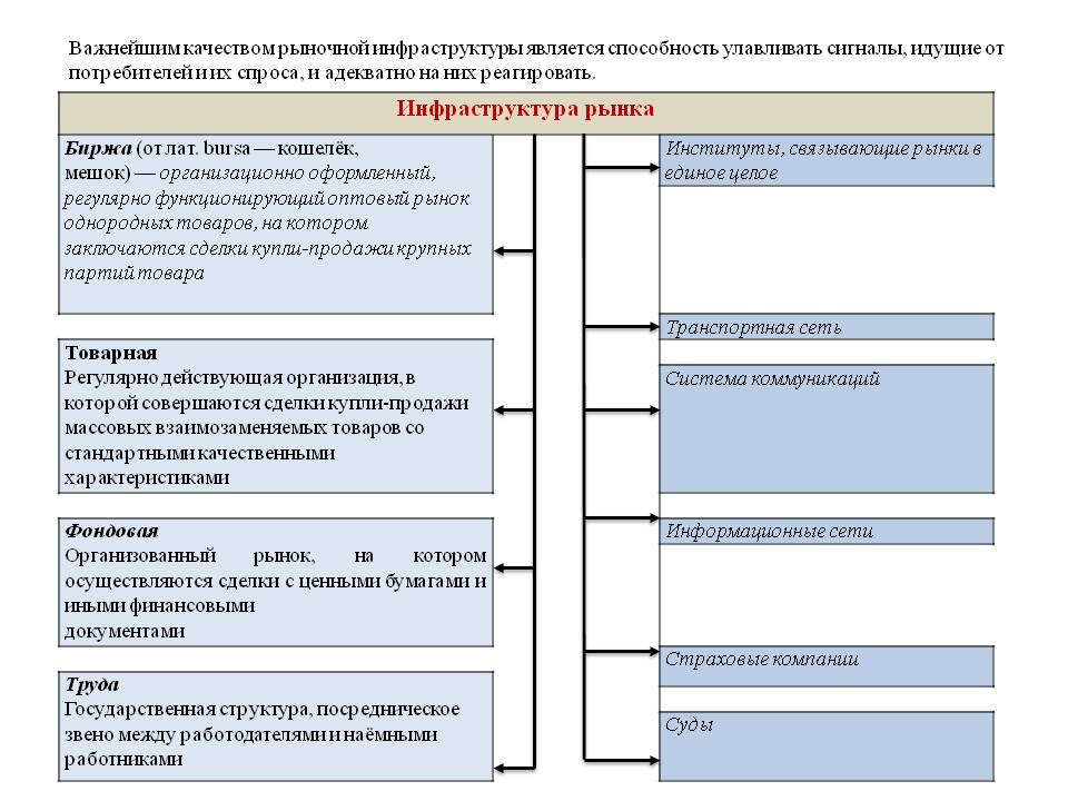 Инфраструктура рынка