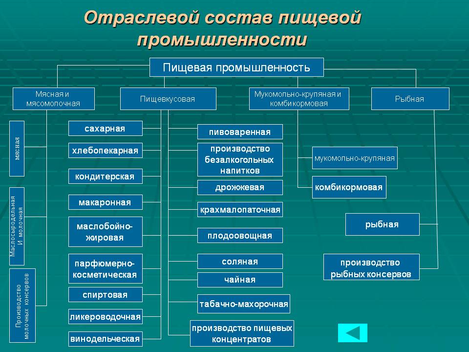 Отраслевой состав пищевой промышленности