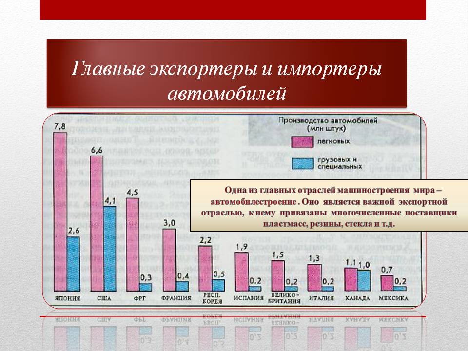 Главные экспортеры и импортеры автомобилей