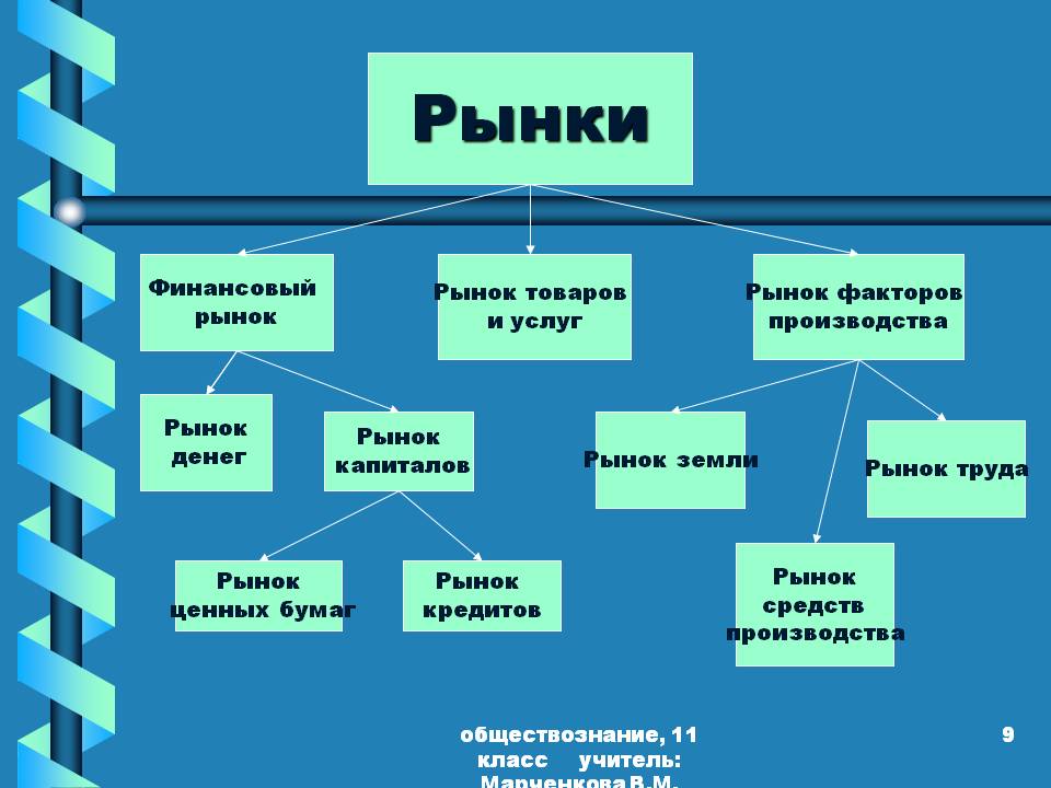Рынки
