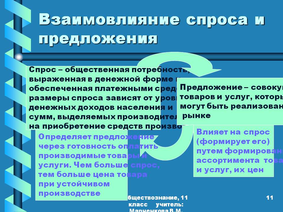 Взаимовлияние спроса и предложения