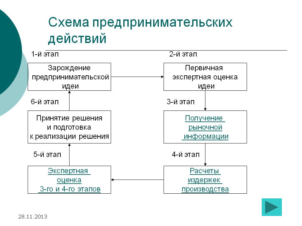 Схема предпринимательских действий