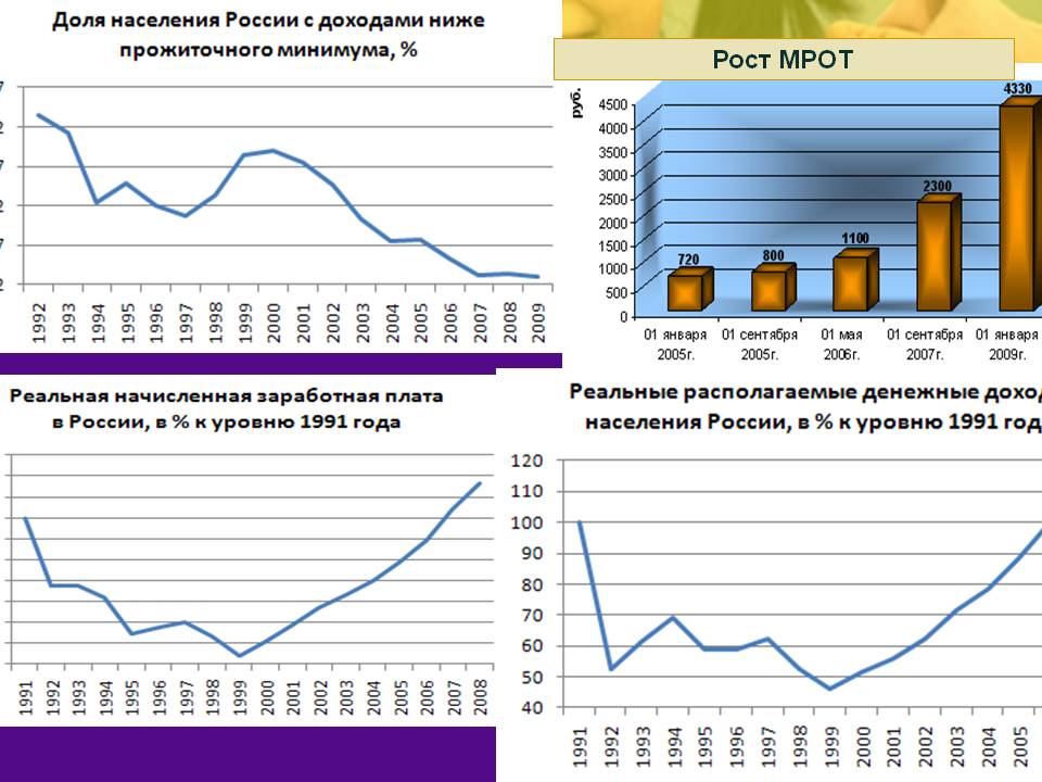 Рост МРОТ